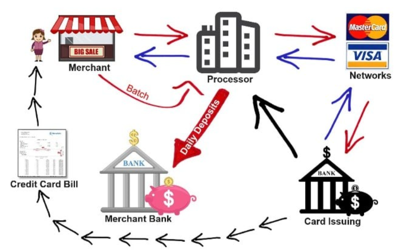 Credit-Card-Payment--Processing